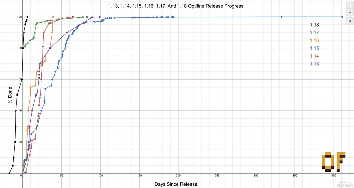 Filefolder3's tweet photo. @OptiFineNews #OptiFine 1.18 is now 100%! Take 3 graphs, just for you! #OFREL https://t.co/bkDlAaCAgl