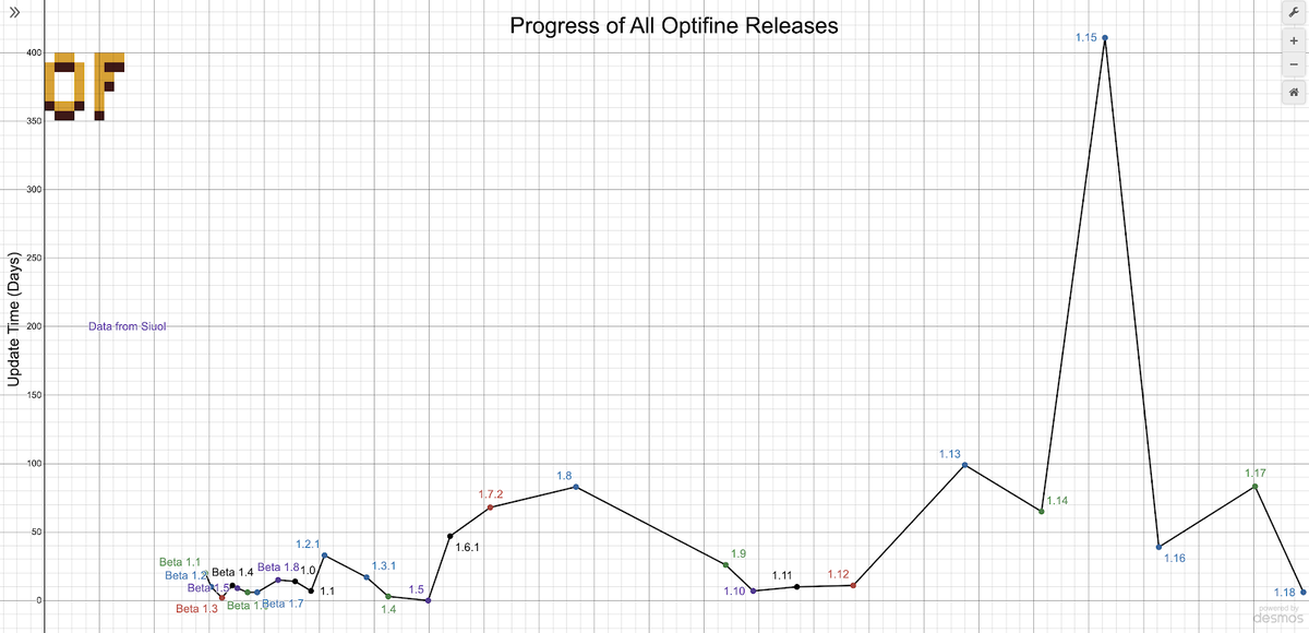 Filefolder3's tweet photo. @OptiFineNews #OptiFine 1.18 is now 100%! Take 3 graphs, just for you! #OFREL https://t.co/bkDlAaCAgl