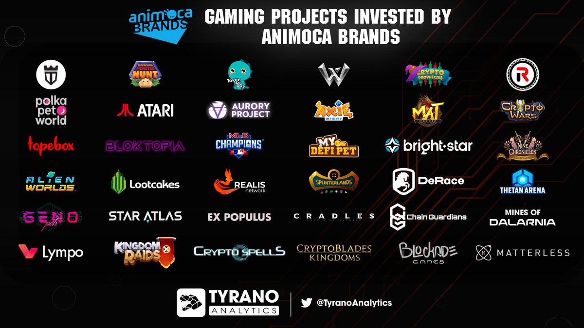 AlienWorlds's tweet image. 👾🎉We&apos;re diggin&apos; this recent #chart by @TyranoAnalytics of Gaming Projects invested by @animocabrands

🙌We&apos;re honored to be among these projects, and happy Animoca has such a stellar portfolio!

👀Play:
👉🏾play.alienworlds.io

#gamingprojects #animoca #blockchaingames