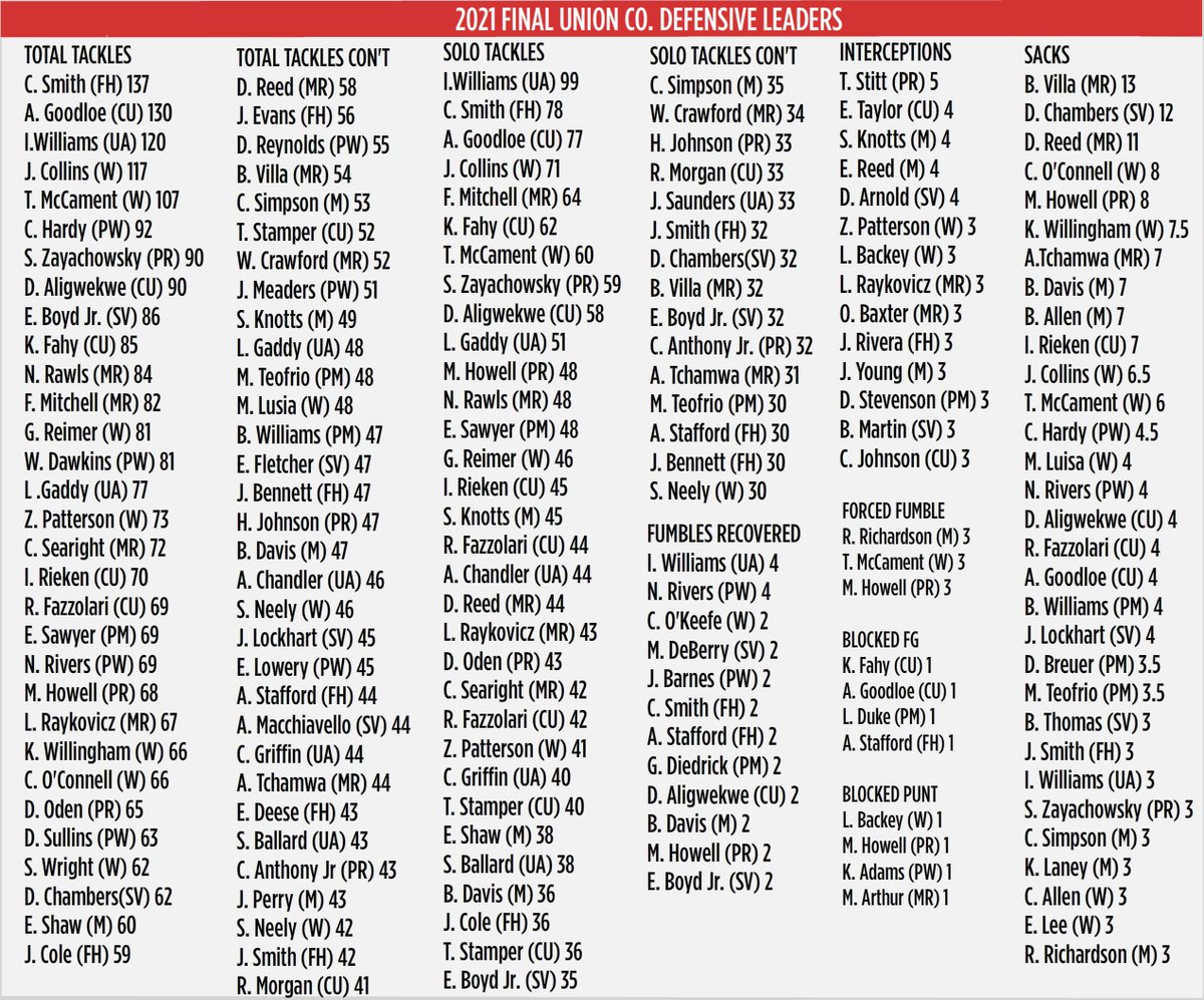 The FINAL 2021 UCHSF Defensive Stat Leaders! 
<a href="/LandynBackey/">Landyn Backey</a> <a href="/caidensmith21/">caiden smith</a>
<a href="/stitt_tristan/">Tristan Stitt</a> <a href="/dchambers728/">Denmar Chambers</a> <a href="/DevinReed2022/">Devin Reed</a>
<a href="/anthonygoodloe1/">Anthony Goodloe</a> <a href="/ericboyd32/">Eric Boyd Jr.</a> <a href="/Brady_Villa21/">Brady Villa</a>
<a href="/MccamentTrace/">Trace McCament</a> <a href="/dawkins_wyatt/">Wyatt Dawkins</a> <a href="/davidoden/">David Oden</a>
@EvanSawyer2022 <a href="/CampOconnell/">Camp O’Connell</a>
 
UnionCountyHighSchoolFootball.com