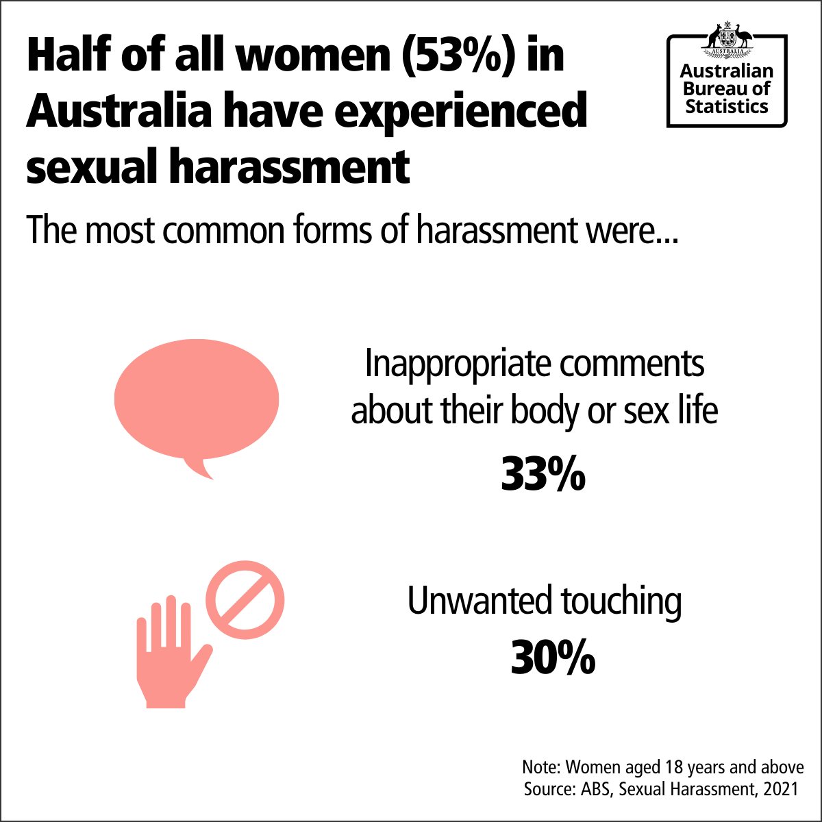 Australian Bureau of Statistics on Twitter: "TRIGGER WARNING: Sexual harassment, sexual assault Analysis of the 2016 Personal Survey, that over half (53%) of all women in Australia (18 years and