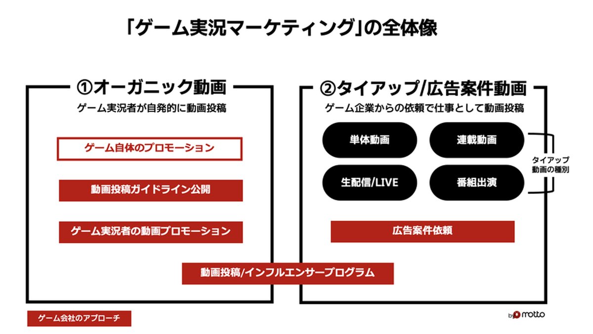 MOTTOI's tweet photo. 新しいnote『ゲーム実況を制するものがビジネスを制する時代に知っておきたいゲーム実況マーケティング』を公開しました！ゲーム実況すごいです！

・ゲーム実況マーケティングの全体像
・ゲーム実況の活用状況のデータと課題
・どのように成果を出すのか

🗒noteはこちら
https://t.co/mmefcrVLYf https://t.co/spZ2HJSTJ4