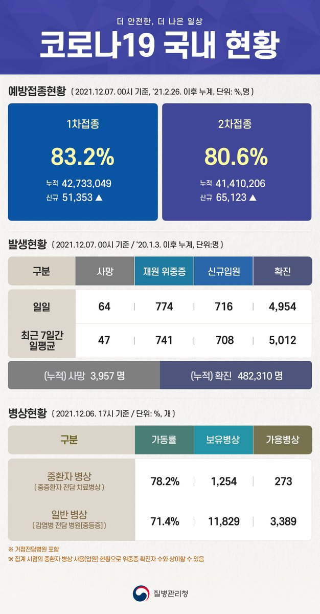 🔊코로나19 국내 현황(12.7.)

일 1차접종 51,353명(누적 1차접종 42,733,049명/83.2%)
일 2차접종 65,123명(누적 2차접종 41,410,206명/80.6%)

일 사망자 64명(누적 사망자 3,957명)
일 재원 위중증 774명
일 신규입원 716명
일 확진환자 4,954명(누적 확진 482,310명)