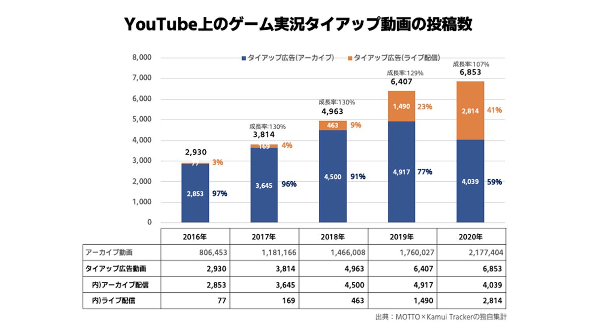 MOTTOI's tweet photo. 新しいnote『ゲーム実況を制するものがビジネスを制する時代に知っておきたいゲーム実況マーケティング』を公開しました！ゲーム実況すごいです！

・ゲーム実況マーケティングの全体像
・ゲーム実況の活用状況のデータと課題
・どのように成果を出すのか

🗒noteはこちら
https://t.co/mmefcrVLYf https://t.co/spZ2HJSTJ4