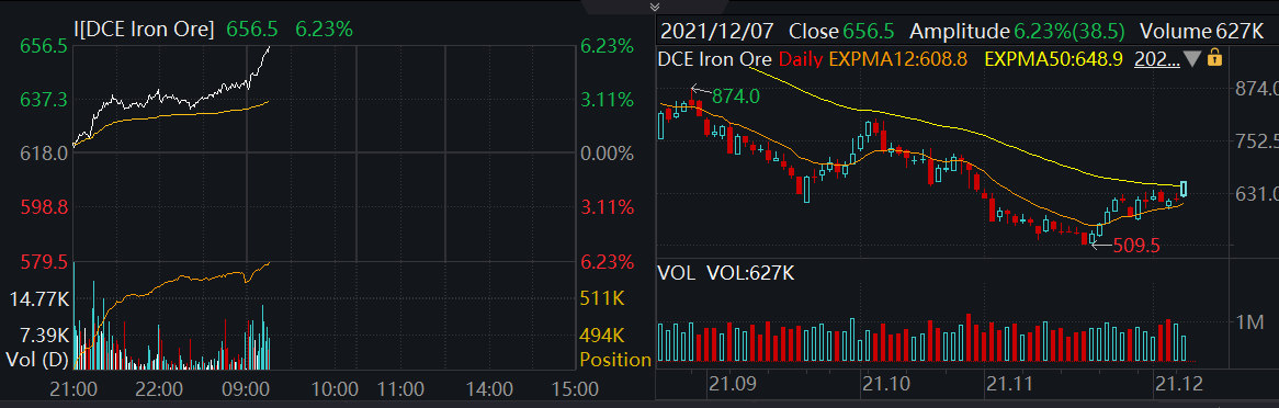 Sino_Market's tweet photo. #IMPORTANT
Iron ore futures extend gain to 6.2% to 656 yuan per ton, the highest since October 29.
The building material-related commodities, especially steel, recover after CPC signals property easing.
#China #Proeperty #commodities #futures
https://t.co/C5Nu2YUhvO
#IronOre https://t.co/zFbj8NDtPz