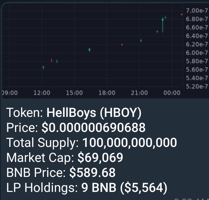HellBoy_Token's tweet photo. Nice number.

Check us out 
Tg: https://t.co/iLdnQH1mru
Poocoin: 
https://t.co/i8gLHlCvwA

#BSC #BSCGem #cryptocurrency #ALTSEASON #hboy #hellboystoken #hellboys #hellboy https://t.co/EMRrrOvEqp