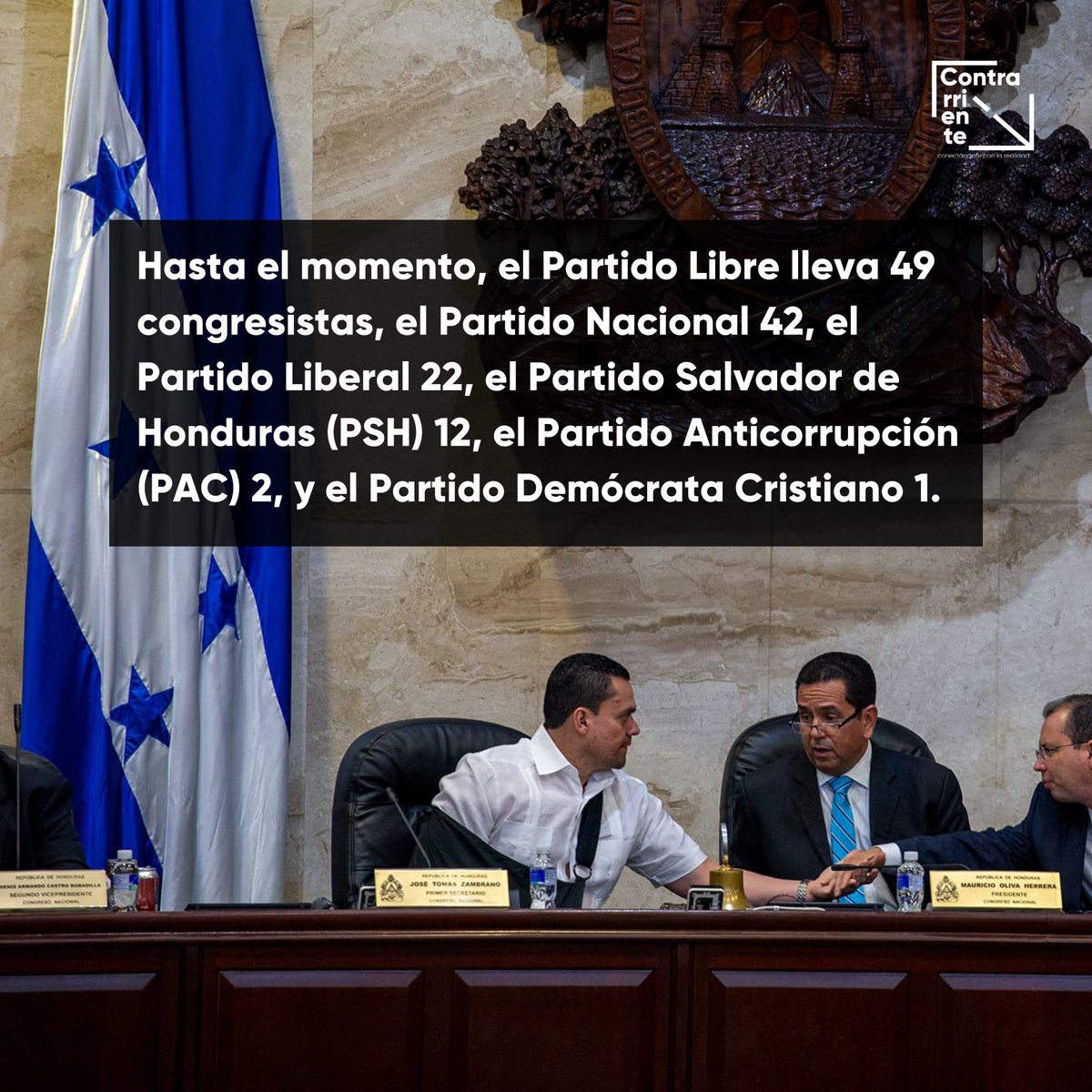 ContraC_HN's tweet photo. #InfoCC | Hasta el momento, la mayoría del nuevo @Congreso_HND está siendo conformada por diputados del @PartidoLibre, pero eso no garantiza la derogación o abrogación de distintas leyes o reformas aprobadas por el @PNH_oficial, el cual ha sido mayoría en el 🏛 por 12 años 👇 https://t.co/qtmG19EmDi