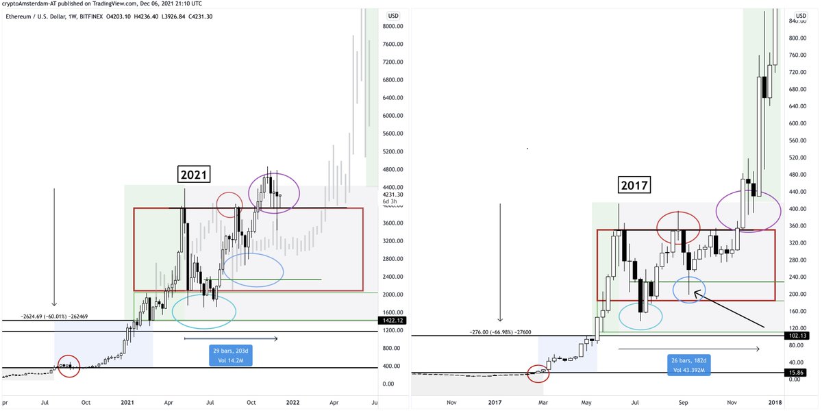 damskotrades's tweet photo. $ETH | $USDT

Still on track.. as long as Bitcoin holds the weekly support where we're at right now I'd expect ETH to absolutely rip up here https://t.co/1TMgljLYID