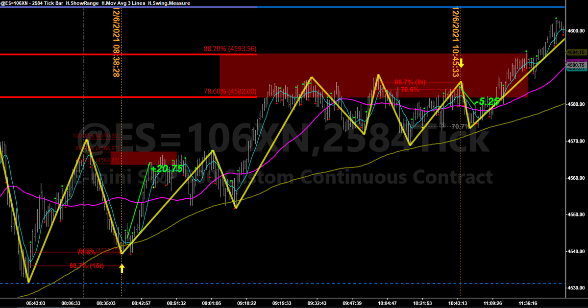 harveyrosenblum's tweet photo. #InsideDayTrading
$ES_F
If you were quick you sh/could have pocketed 20 points w/ the early long
If you weren't greedy then you should have been DFTD
20pts/contract * 3 contracts = USA top 1% daily household income
#BeAPig #DontBeAHog https://t.co/VDBOLacocV