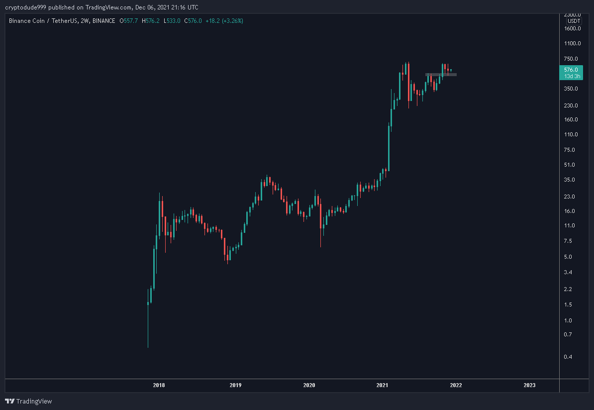cryptodude999's tweet image. $BNB I doubt that this will get stopped by a double top. The macro structure is still very bullish and intact. Just gathering momentum for new highs.