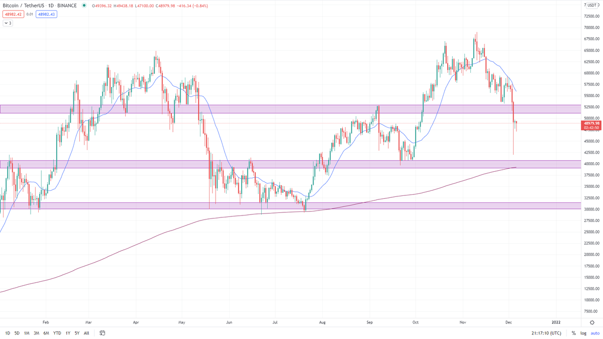 elninokodak's tweet photo. $BTC Bear market will be 100% confirmed with weekly close below 30K. For now I do think we will trade within 39K-53K range for WEEKS! Printing LL and then LH on weekly can also confirm it.. its gonna be boring for some, many will capitulate their alt positions https://t.co/qQEnB80Bux