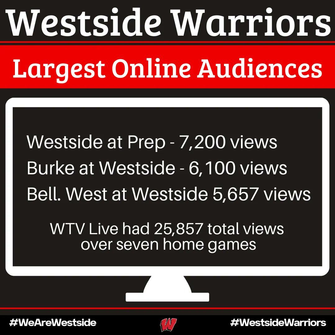 All eyes are on the #Warriors!
The <a href="/westsidewired/">Westside Wired</a> livestreams of Warrior football games on WTV drew large online crowds. 
Congratulations to everyone involved in the broadcasts! Your efforts and hard work are reflected in the high numbers!

#WeAreWestside #WestsideWarriors