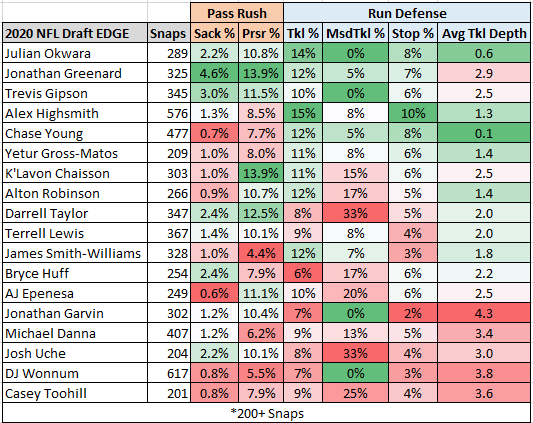 Trevis Gipson hasn't gone unnoticed in Khalil Mack's absence. His stats paint him as one of the top EDGE defenders from the 2020 NFL draft class, despite being a 5th round pick. He has played fewer snaps than others, and benefits from Mack / Quinn. But this is promising. https://t.co/5bWvNBoMMV