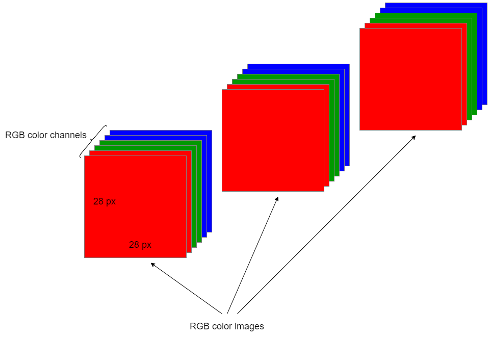 DrMattCrowson's tweet image. RT How RGB and Grayscale Images Are Represented in NumPy Arrays? dlvr.it/SDsj9n #image #numpyarray #mnistdataset #deeplearning #keras