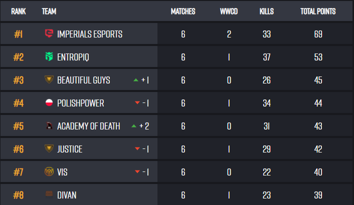 First 🥇 Place for our #PUBG team at <a href="/ESLPUBG/">ESL PUBG</a> Open Winter 2021 EMEA Upper Bracket! 

👏 Congratulations to <a href="/Paidaros21/">Paidaros2</a> , <a href="/Aimfr0st/">Aimfr0st</a> , #BLESSED and #MAX for their insane performance!

👀 See you in Finals next week! 

bit.ly/ESLOpenWinter2…

#IMProve #eSports