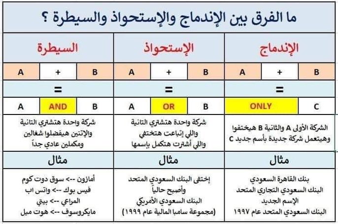 الفرق بين الاندماج والاستحواذ والسيطرة