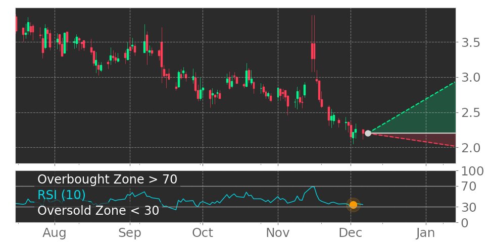 Tickeron's tweet photo. $KERN in Uptrend: RSI indicator exits oversold zone. View odds for this and other indicators: https://t.co/czAGU5EuPk #Akerna #stockmarket #stock https://t.co/GbLhMDP3TB