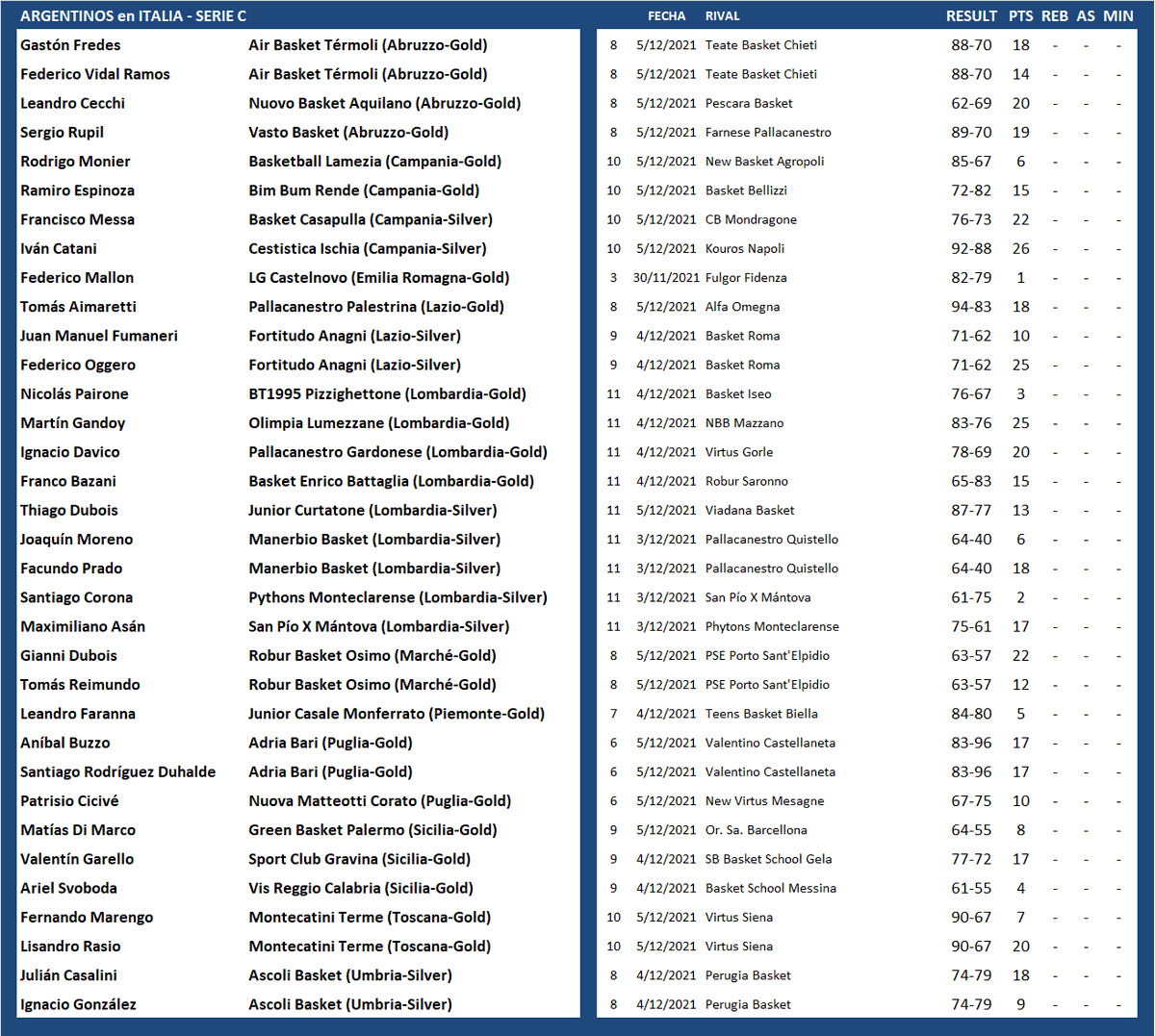 #ArgentinosXelMundo 
ITALIA  🇮🇹 SERIE C
<a href="/GastonGer/">Gaston Fredes</a> <a href="/FedericoVR4/">Federico Vidal Ramos</a> <a href="/leoc_9/">leo cecchi</a> <a href="/Ramiro39109750/">Ramiro Espinoza</a> <a href="/TiagoGandolfo/">tiago gandolfo</a> <a href="/TuteW14/">Mateo</a> <a href="/messa_francisco/">Francisco Messa</a> <a href="/ivancatanii/">Ivan Catani</a> <a href="/francobazani/">Frenk</a> <a href="/SantiCuelho7/">Santiago Cuelho</a> <a href="/Duboist08/">Thiagujnho</a> <a href="/Yogui423/">Joaquin Moreno</a> <a href="/facuprad0/">Facundo Prado</a> <a href="/hernn26/">Hernán Sindoni #13</a> <a href="/manuEF9/">Emanuel Fernandez</a> <a href="/LisanDro_15/">LisanDro Rasio</a> <a href="/nachogonzalezI/">Nacho gonzalez</a> <a href="/NachoTourn2/">Nacho Tourn</a>