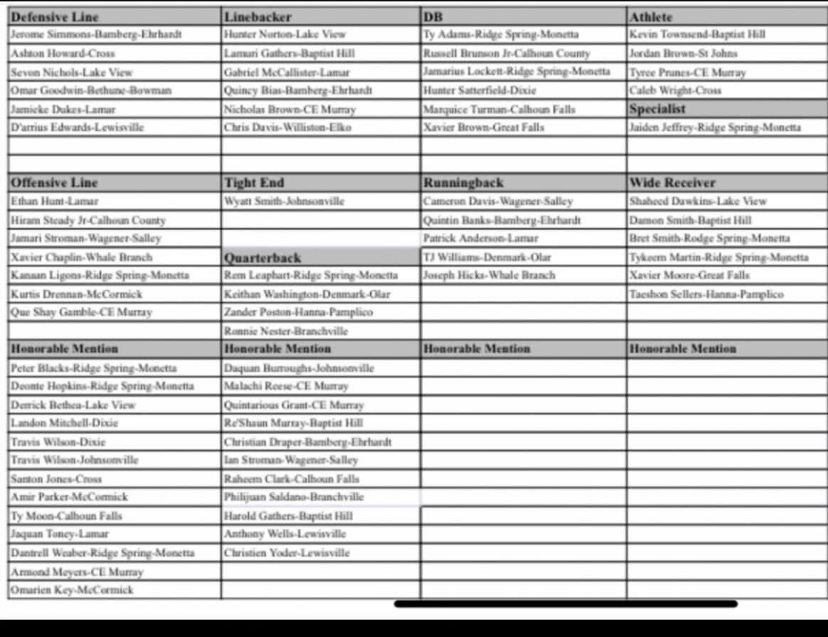 Congrats <a href="/remedee24/">rem7.0</a> <a href="/KanaanLigons/">Kanaan Ligons 🌟</a> <a href="/bretrsmith10/">Bret Smith</a> <a href="/OfficialLockett/">Jamarious Lockett ✞ “𝘉𝘪𝘴𝘤𝘶𝘪𝘵"</a> <a href="/DantrellWeaver/">Trell</a> <a href="/Drippie13/">Drippie</a> <a href="/MartinTykeem/">tykeem martin</a> <a href="/Drippie13/">Drippie</a> <a href="/hoopwitj/">jaiden jeffery</a>   <a href="/AdansTy/">Ty’Quavious Adams</a> for making <a href="/SCFCA1/">SCFCA</a> All State Team. Go Trojans! <a href="/RSM_Athletics/">RS-M High Trojans</a> <a href="/RSMCounselor/">@RSM_High_SchoolCounselor</a> @RSM_Career <a href="/rsmhs_trojans/">Ridge Spring-Monetta Middle/High School</a> @Webb_OnTheRidge