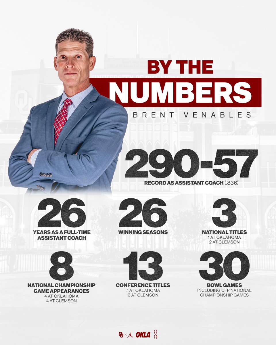 OU_Football's tweet photo. 𝘈 𝘱𝘳𝘰𝘷𝘦𝘯 𝘸𝘪𝘯𝘯𝘦𝘳.

#BoomerSooner https://t.co/zXfFUyq1NX