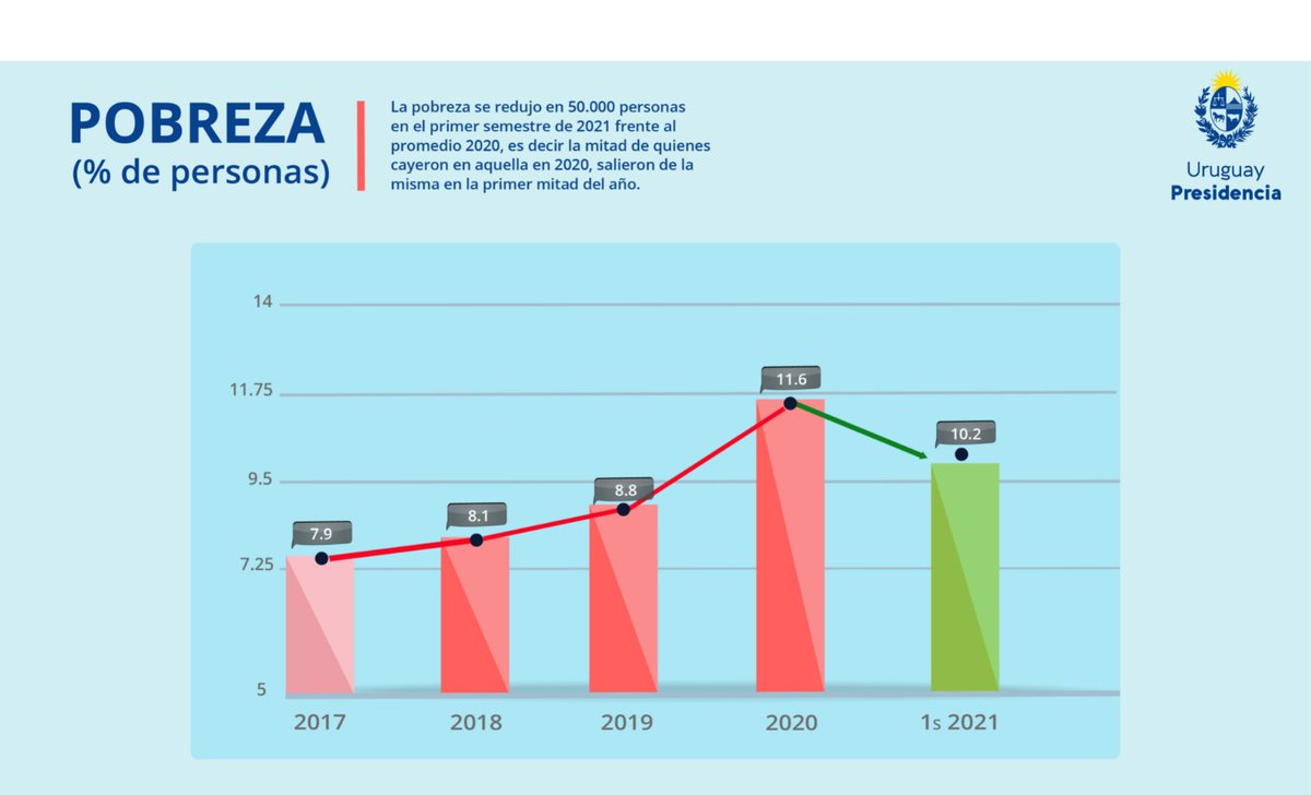 ElsaLevrero's tweet photo. Acá están los resultados "del gobierno que solo piensa en los más ricos" 
👇🏻 https://t.co/ZEuRKrpsEq