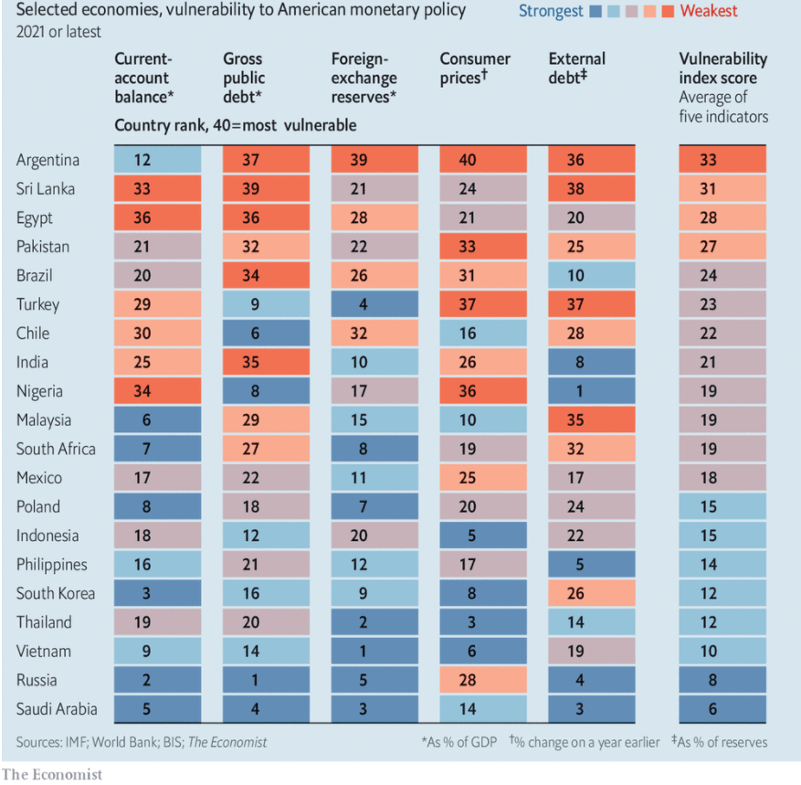 HectorRTorres2's tweet photo. Cuando la FED aumenta tasas d interés, baja "apetito" x inversiones d riesgo, se aprecia el U$S y se abaratan los los commodities. The Economist elaboró un ranking de vulnerabilidad de los países emergentes. Estamos primeros https://t.co/8GXE4Vqtbp https://t.co/WWqnWhqGIV