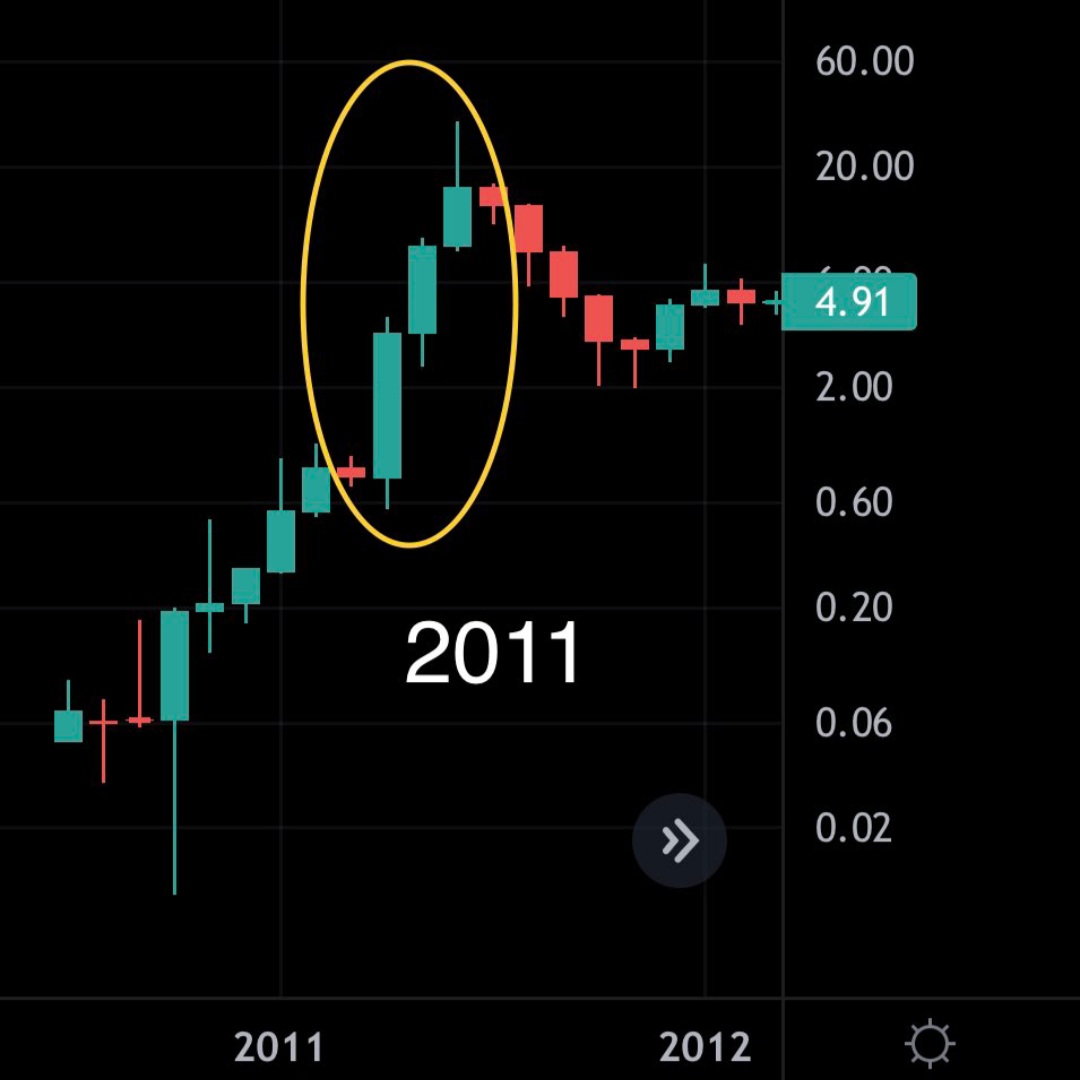 MrGain0's tweet photo. Tarihteki her #Bitcoin döngüsü, kırmızı bir ayın ardından 2 veya 3 çok yeşil ay ile sona erdi.
#SHIBARMY #shibacoin #ADA #TRX #TRON #BitTorrent #BTC #Binance #BNB #Elonmusk #altcoin #token #Dogecoins #BORSA #Ethereum #ETH #Coinimparator #dogecoin #BSC #shiba  #Crypto https://t.co/aJBa66Uoov