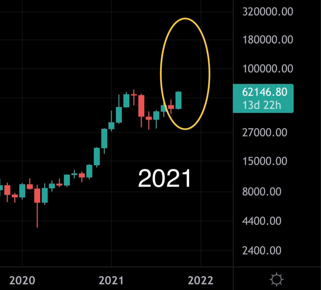 Tarihteki her #Bitcoin döngüsü, kırmızı bir ayın ardından 2 veya 3 çok yeşil ay ile sona erdi.
#SHIBARMY #shibacoin #ADA #TRX #TRON #BitTorrent #BTC #Binance #BNB #Elonmusk #altcoin #token #Dogecoins #BORSA #Ethereum #ETH #Coinimparator #dogecoin #BSC #shiba  #Crypto