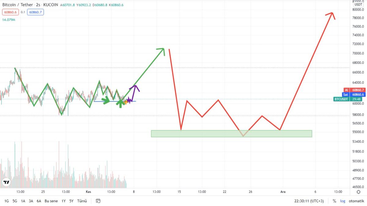 AnalizciKurt's tweet photo. Telegramda 60.6k dan beri takip ettiğimiz grafik maalesef son dalgada marketi bozdu. (Bu süreçte doğru grafik takip etsek de bazı özel sebeplerden dalgaların hepsini değerlendiremedik) Kendimde 52.7k altında marketin dağılacağını ve long pozlarımı stop ettiğimi belirtmiştim. https://t.co/DB5UsTk4kr