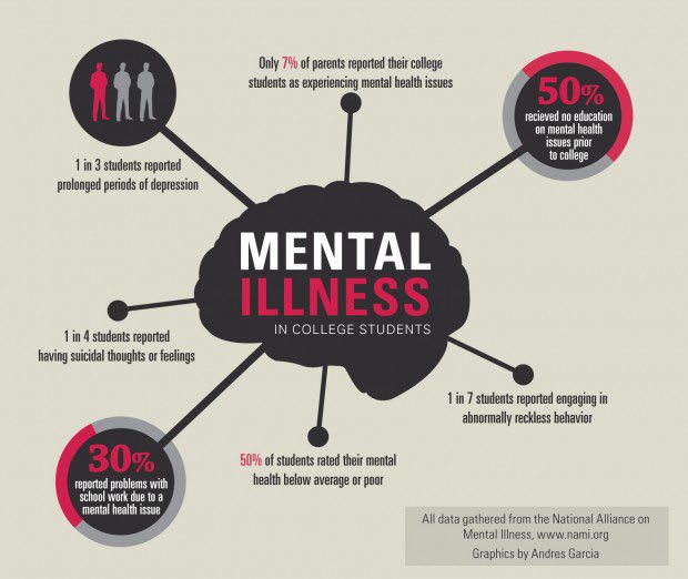 prmccane's tweet photo. Mental health is always a priority, especially among college students on campus. Reaching out to others within community to see if they’re doing okay or if they simply need to talk is a great jump start to macro practice. #344macro https://t.co/Kq6DG5nOgR