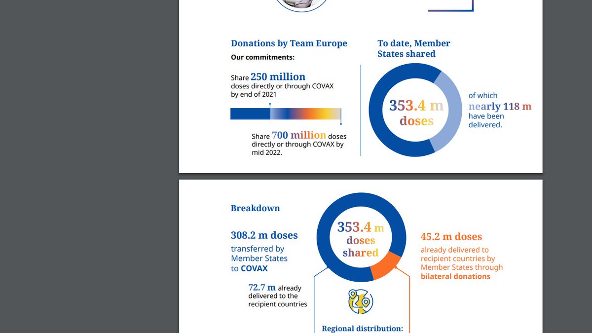 Screenshot of how the <a href="/EU_Commission/">European Commission</a> is manipulating numbers to cover up that the EU fails to  donate 250 million doses by the end of the year.
Nearly 118 million doses, is the number that counts. the rest is just spinning.