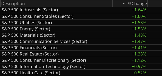 JohnMcNicholUSA's tweet photo. Good day for market. Some year end rebalancing from outperformers to the reopening trade and laggards ? #transports https://t.co/TpsGleRyoP
