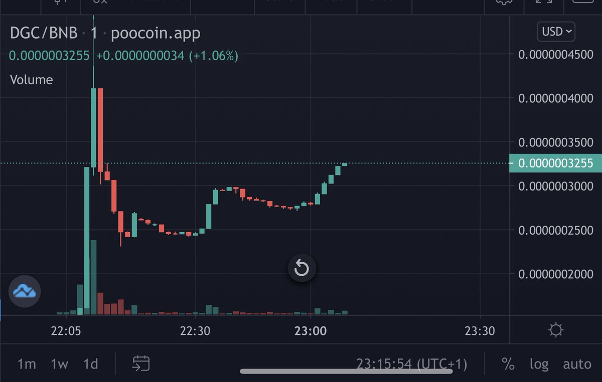 dignitycoin1's tweet photo. Let’s Go #dignitycoin 🚀🔥 https://t.co/lgCmeITKsx