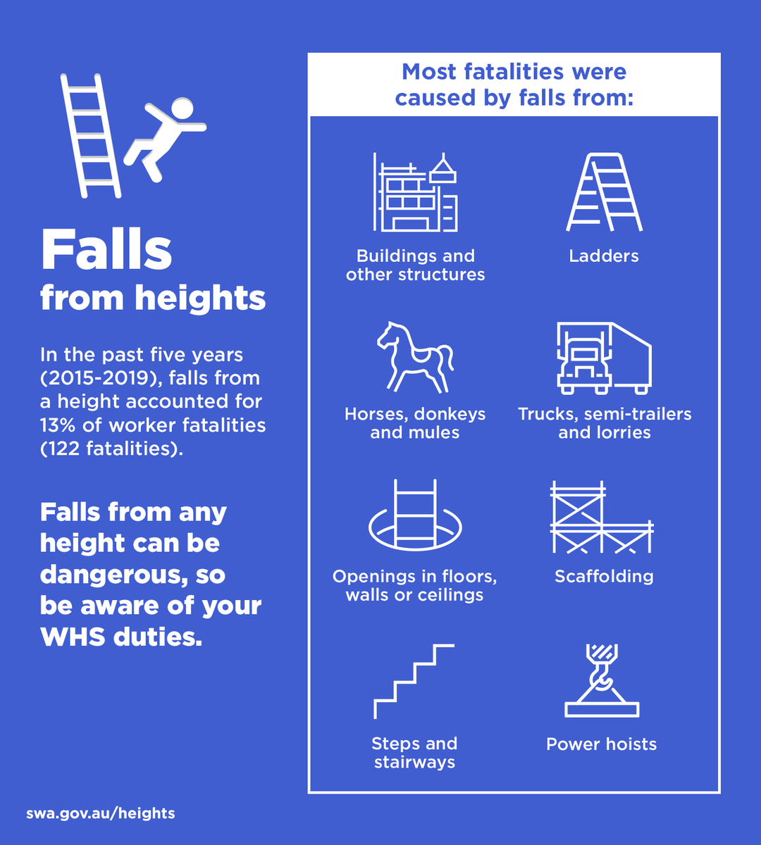 safe_work_aus's tweet photo. Falls from heights accounted for at least 122 worker fatalities in the past 5 years.
It’s important to eliminate or minimise the risks of working at heights. Visit our website for practical guidance: https://t.co/cYNR1WT98C https://t.co/IQYuAMD6Os