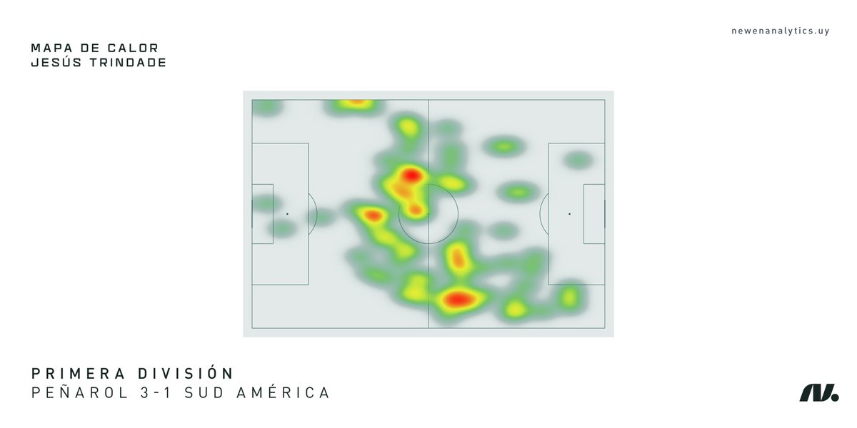 🔝Jesús Trindade fue la figura de Peñarol frente a Sud América anotando dos goles. Repasamos el mapa de calor del volante todo terreno y sus principales datos:

2/2 remates
46/56 pases logrados (jugador con más pases del partido)
6/9 duelos ganados
1/3 centros

⚽️⚽️=🏆
