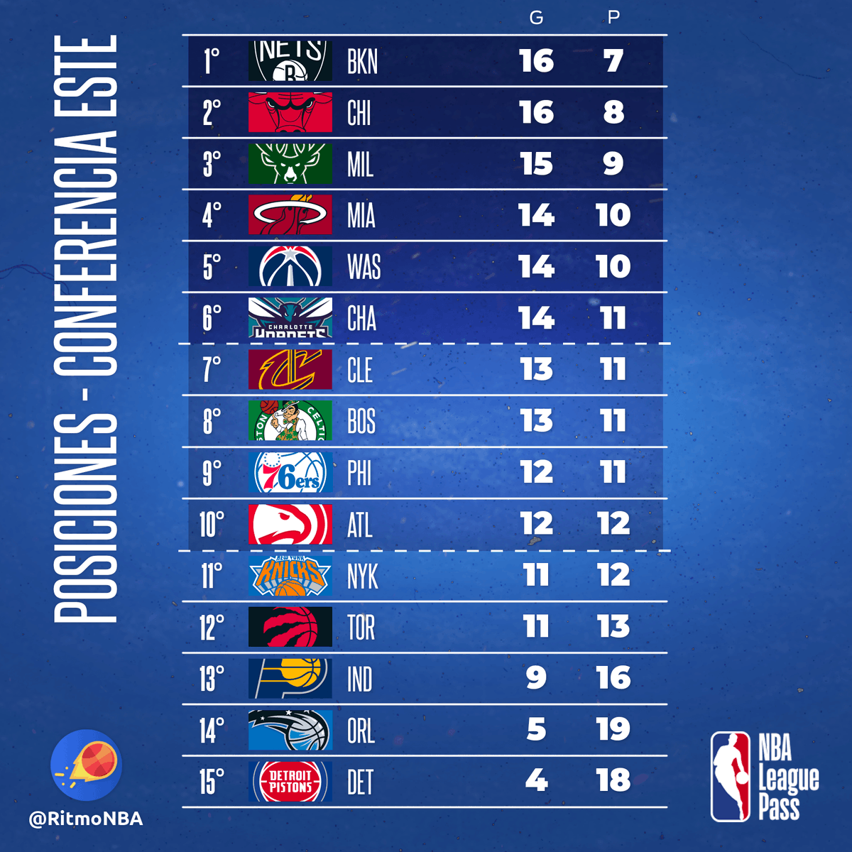 RitmoNba's tweet photo. Las posiciones de la NBA al comenzar una nueva semana.
¿El lugar de qué equipo es el que te llama más la atención? ¿Charlotte o Memphis?
#posicionesnba https://t.co/p7UNL69XdB