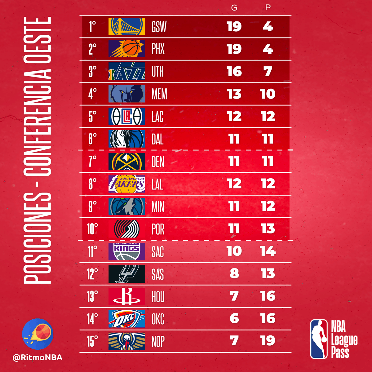 RitmoNba's tweet photo. Las posiciones de la NBA al comenzar una nueva semana.
¿El lugar de qué equipo es el que te llama más la atención? ¿Charlotte o Memphis?
#posicionesnba https://t.co/p7UNL69XdB