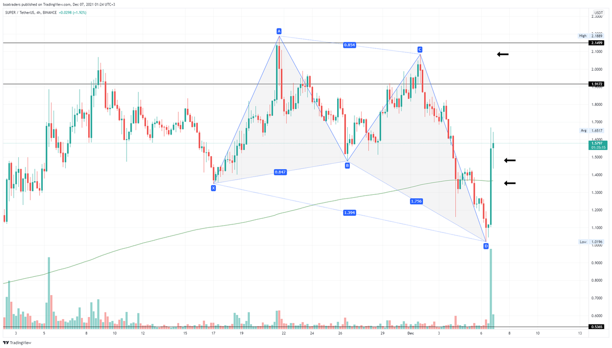 boatrader's tweet photo. #SUPER #SUPERUSDT $SUPER #BoaTraders

Butterfly çalıştı, verdiğimiz ilk 2 hedef geldi. STOP yükselterek 3. hedefe doğru pozisyonumuzu taşıyoruz. https://t.co/2u2lQLS6IY
