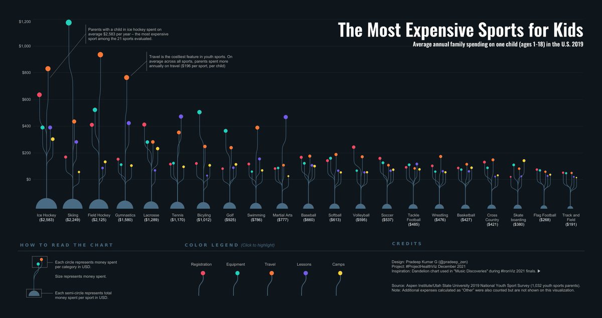 Explore this #ProjectHealthViz #VOTD to see how <a href="/pradeep_zen/">Pradeep Kumar G</a> uses a dandelion chart and the mobile view feature to illustrate the most expensive sports for kids based on registration, equipment, travel, lessons, and camps expenses. 🏒 tabsoft.co/336Nfhq