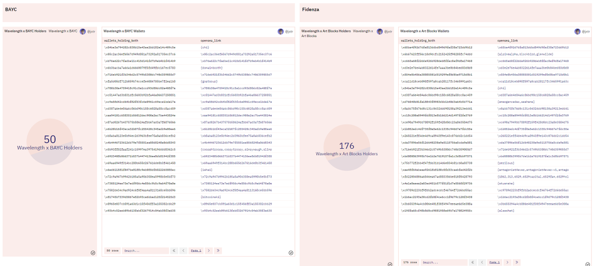 Some pretty cool and unique info about Wavelength and their collectors in here thanks to <a href="/jxtr_eth/">jxtr.eth ᵍᵐ</a> ❤️

dune.xyz/jxtr/Wavelengt…