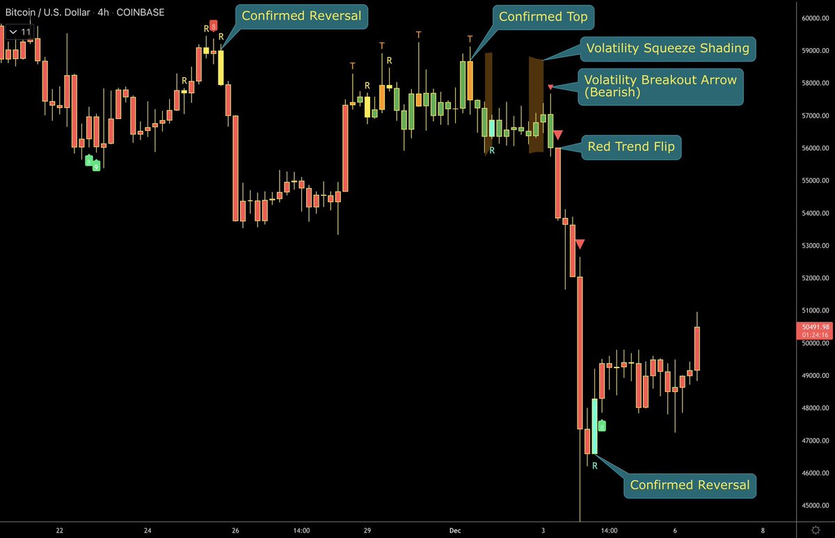 ZeroHedge_'s tweet image. #BTC

We do have a Confirmed Reversal bar setup playing out on the 4hr for those of you a little less risk adverse.

Personally I am looking for a higher time frame setup for my longer term portfolio. No scalps