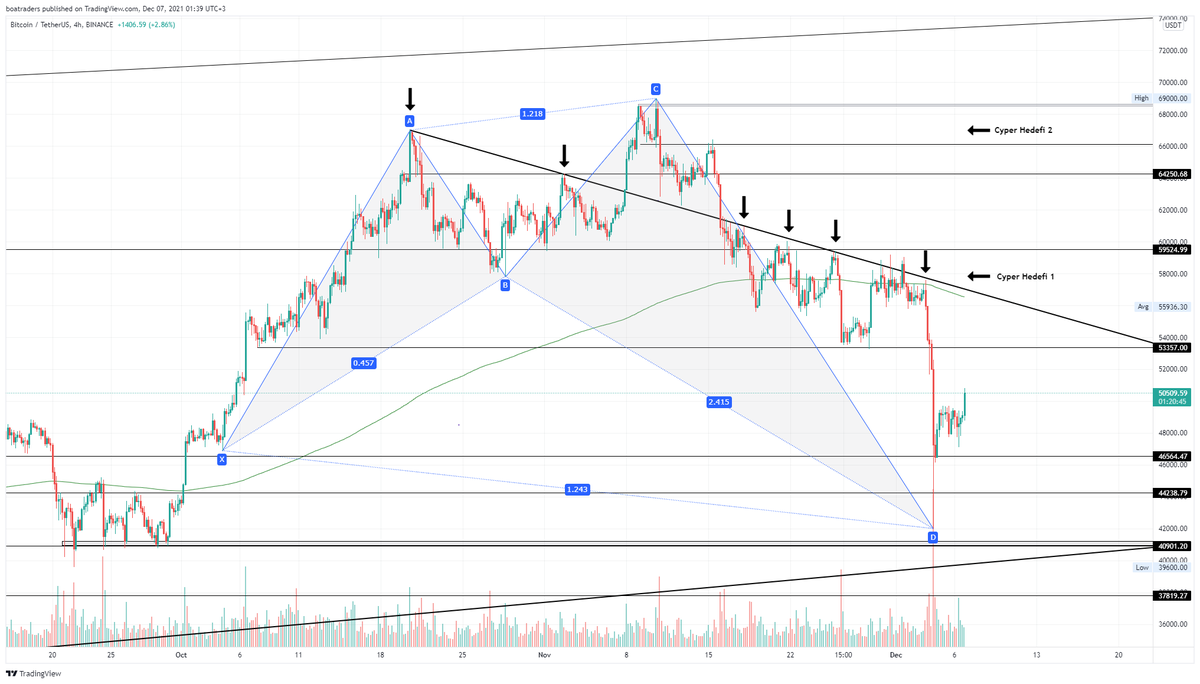boatrader's tweet photo. #BTC #BTCUSDT $BTC #BoaTraders

Cyper Hedefinin gelmesi ve yükseliş için için Trend kırılımı önemli. Üzerinde 4H kapanışları takip edilebilir. https://t.co/wWeYblPmtk