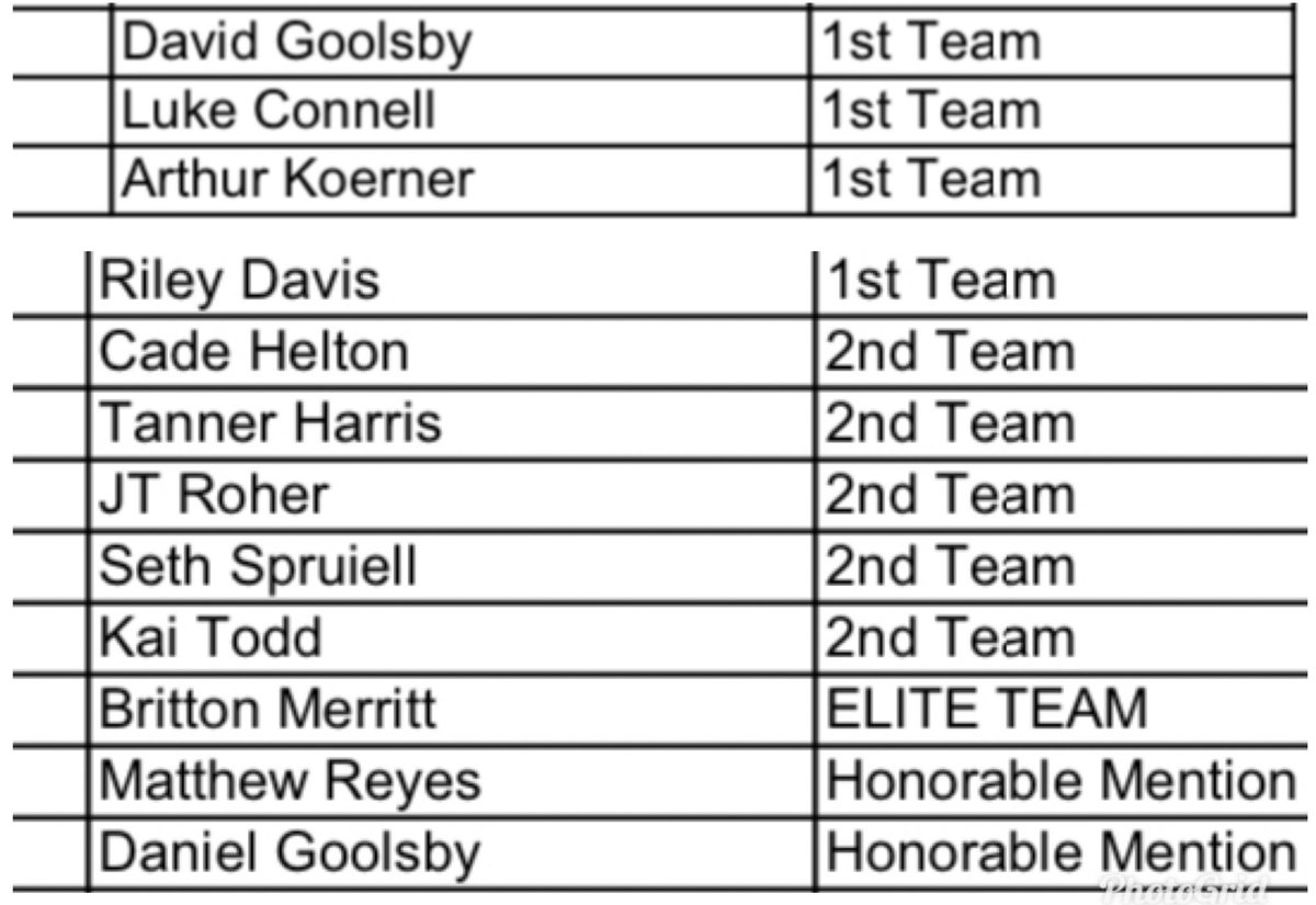 FwoodFootball's tweet photo. Congratulations to these young men for making Academic All-State! https://t.co/mHRJvcJqxy