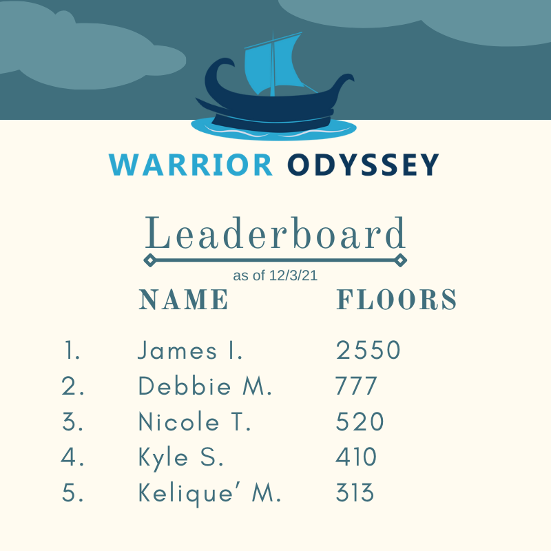 Here is the final leaderboard for Warrior Odyssey Fall 2021! Thank you to all of the the participants the semester. Prizes will be available to redeem tomorrow in the Fitness Center!

#tamuct #getRECd #WarriorOdyssey2k21