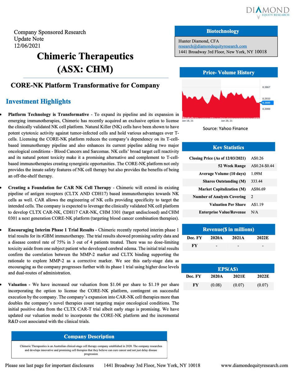 Chimeric's tweet photo. New Analyst Coverage:

Diamond Equity Research updates share price target to A$1.19

Download the PDF:
https://t.co/Sqrrbmli9o

#CORENK #NKImmunotherapy #CellTherapy $CHM https://t.co/BrI6cF21qA