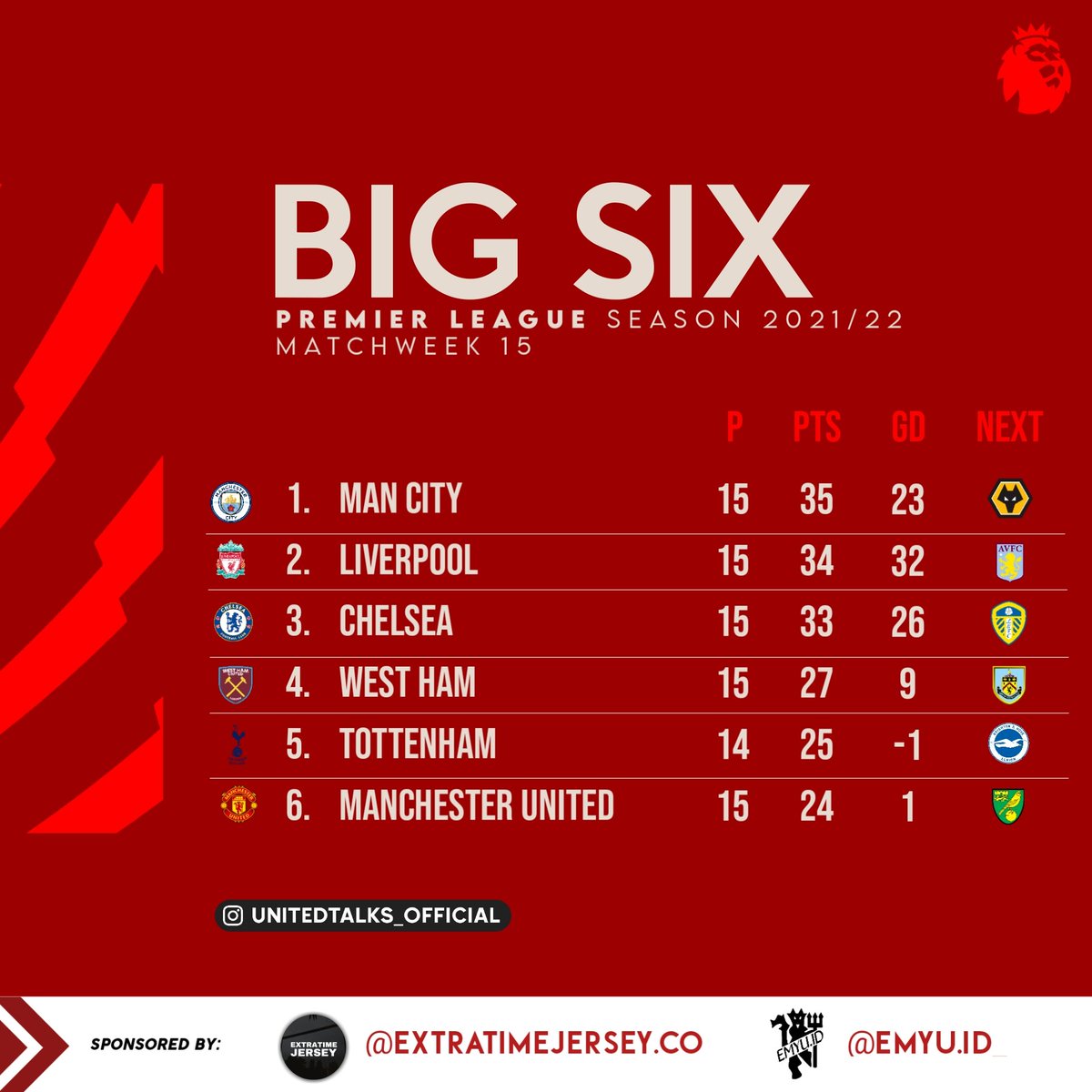 Unitedtalkz's tweet photo. Yang terkenal kan Big Six yah kalo di Premier League

Jangan cari yang gak ada. SIUUUUU hehehe https://t.co/Nb6FBFqQRj