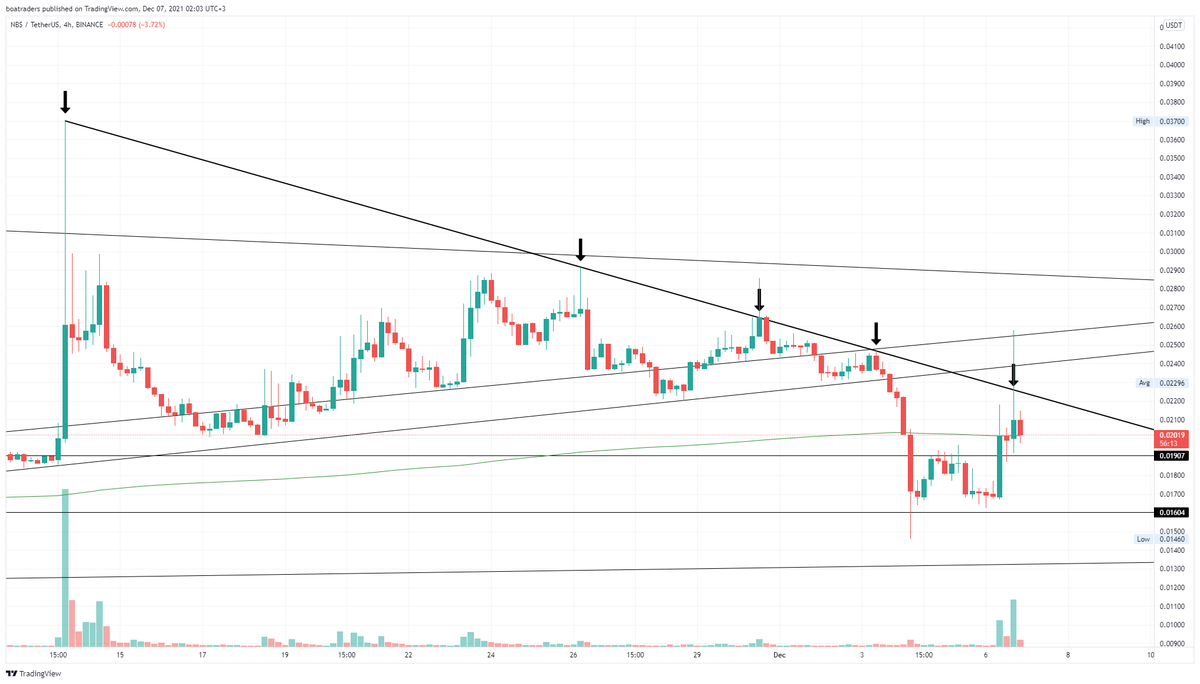 boatrader's tweet photo. #NBS #NBSUSDT $NBS #BoaTraders

Yükselişin devamı için Trend hattının kırılması gerekli. Bölge üzerindeki kapanış ve onay sonrası bölge altı STOP'lu işlem düşünülebilir. https://t.co/UoSelYmW8u
