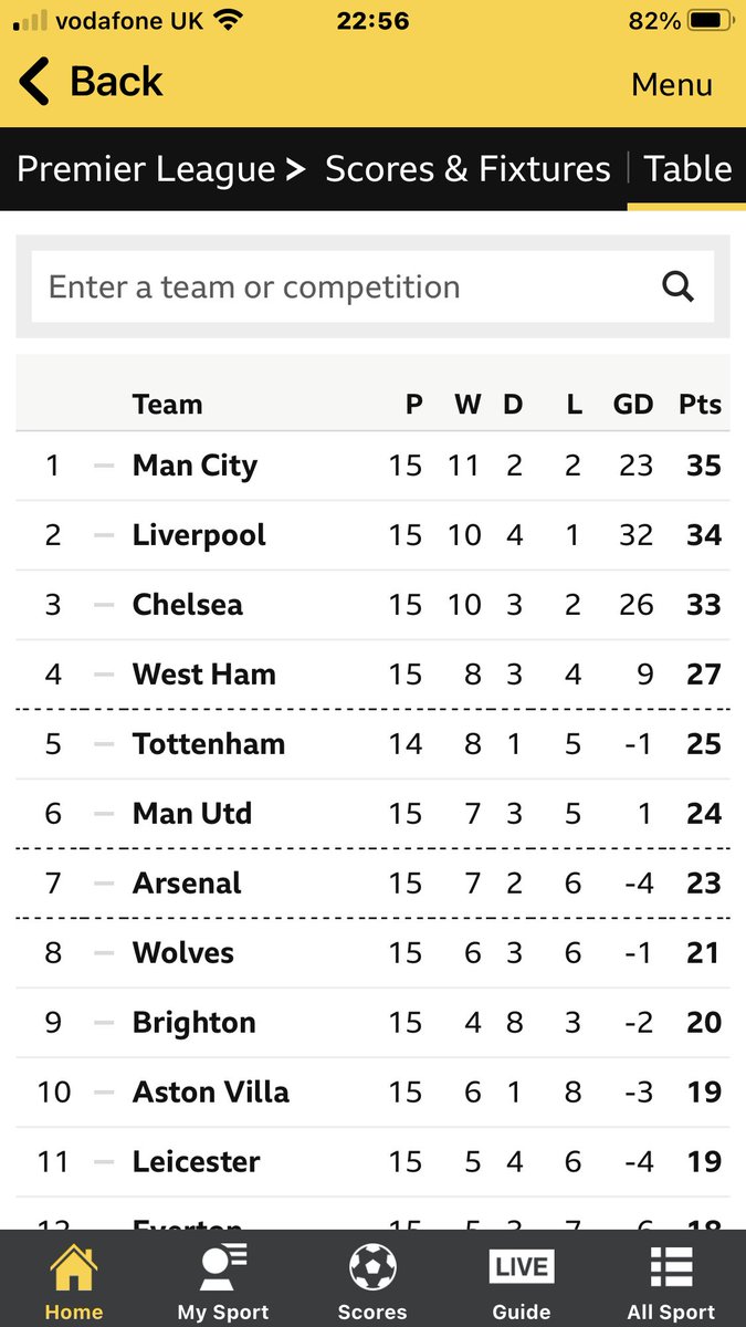 T0NYWalker's tweet photo. I watched the #EVEARS game tonight, which ended Arsenal losing to Everton 2-1. I hope our luck continues. ….but let’s keep our eyes on our team. @SpursOfficial are not out of the woods yet. #bbcfootball #AFTV #EVEARS #COYS #THFC #PremierLeague #EUROPECONFERENCE #AFC https://t.co/88vgP5xzc2