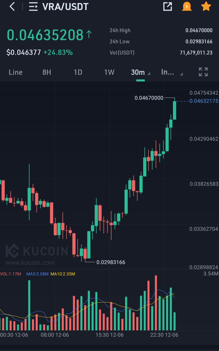 CryptoErwinNL's tweet photo. What a recovery 

Unbelieveable strong 

$VRA https://t.co/uhNNtGHqgV