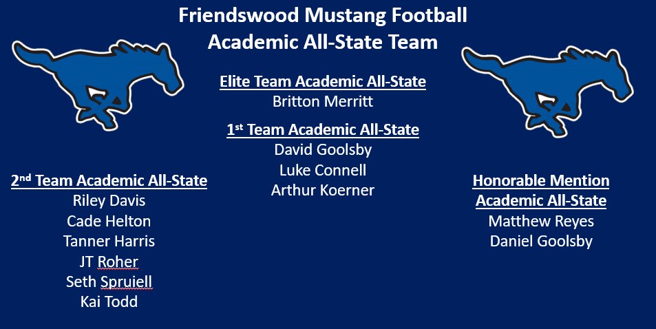 Daboys5959's tweet photo. Congratulations to Friendswood Mustang Football Academic All-State Team!  @Britton1260 @DavidGoolsby51 @danielgoolsby71  @arthurkoerner13 @MatthewMReyes @Tanner23Harris @jt_roher @seth_spruiell @KaiTodd05 @Cade_Helton19 @FwoodFootball @CoachSethHarris @RecruitFwood https://t.co/oBMbgjtlg4